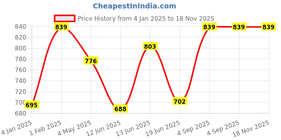 ajio.com citizen Boys Graphic Bag citizen Price History Graph from 4 Jan 2025 to 17 Nov 2025