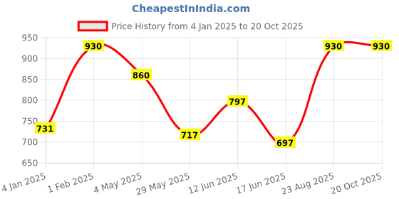 ajio.com citizen Boys Graphic Printed Bag citizen Price History Graph from 4 Jan 2025 to 20 Oct 2025