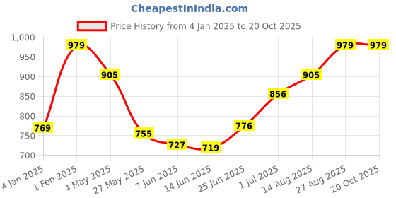 ajio.com citizen Boys Logo Bag citizen Price History Graph from 4 Jan 2025 to 20 Oct 2025