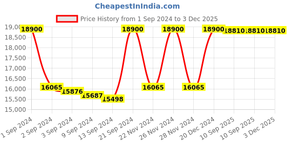 ajio.com citizen Men AN8206-53L Analogue Wrist Watch with Butterfly Clasp citizen Price History Graph from 1 Sep 2024 to 2 Dec 2025