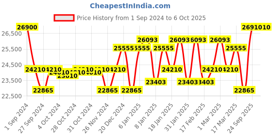 ajio.com citizen Men AT2245-57E Analogue Wrist Watch with Deployant Clasp citizen Price History Graph from 1 Sep 2024 to 5 Oct 2025