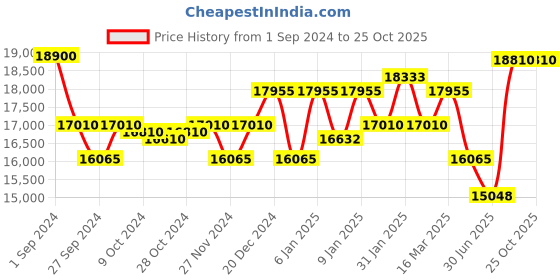ajio.com citizen Men AU1060-51E Analogue Wrist Watch with Deployant Clasp citizen Price History Graph from 1 Sep 2024 to 25 Oct 2025