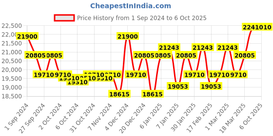 ajio.com citizen Men BM7333-85E Analogue Wrist Watch with Deployant Clasp citizen Price History Graph from 1 Sep 2024 to 6 Oct 2025