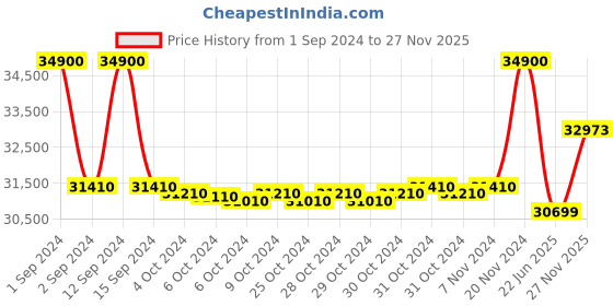 ajio.com citizen Men NH9130-84L Analogue Wrist Watch with Butterfly Clasp citizen Price History Graph from 1 Sep 2024 to 27 Nov 2025