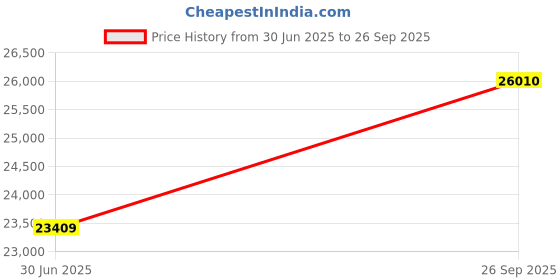 ajio.com citizen   Men Round  Wrist Watch citizen Price History Graph from 30 Jun 2025 to 26 Sep 2025