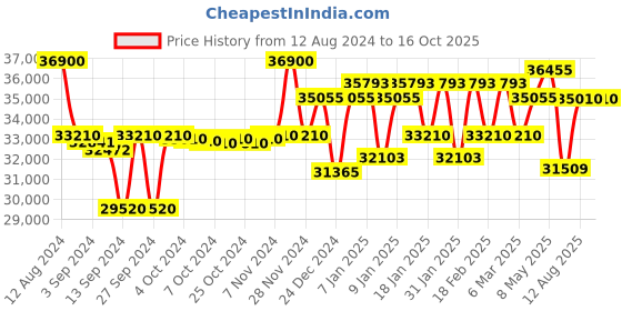 ajio.com citizen NJ0150-81A Men Round Analogue Watch citizen Price History Graph from 12 Aug 2024 to 15 Oct 2025