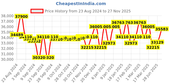 ajio.com citizen NJ0151-53E Men Analogue Wrist Watch with Metal Strap citizen Price History Graph from 23 Aug 2024 to 27 Nov 2025