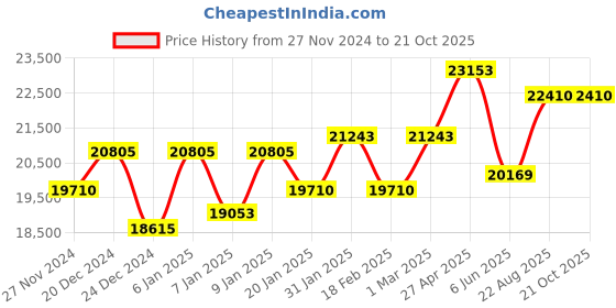 ajio.com citizen Women Analogue Watch-EW2299-50E citizen Price History Graph from 27 Nov 2024 to 21 Oct 2025