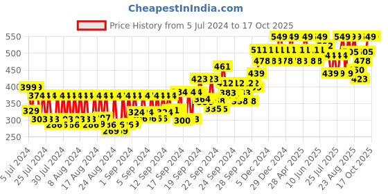 ajio.com sugar cosmetics Citrus Got Real Daily Moisturizer sugar cosmetics Price History Graph from 5 Jul 2024 to 15 Oct 2025