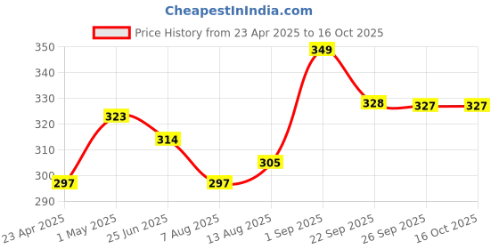 ajio.com home centre Citrus Scented T-Light Candles home centre Price History Graph from 23 Apr 2025 to 16 Oct 2025