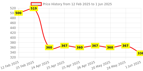 ajio.com riffway Citrus Twist Eau de Parfum – 50ml: Alluring Scent with Long-Lasting Notes riffway Price History Graph from 12 Feb 2025 to 1 Jun 2025