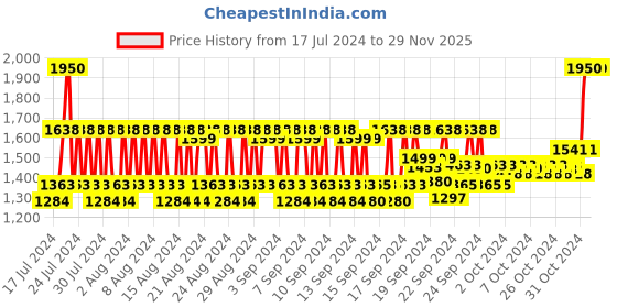 ajio.com l'occitane Citrus Verbena Cooling Deodorant l'occitane Price History Graph from 17 Jul 2024 to 29 Nov 2025