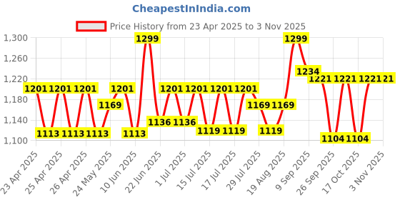 ajio.com lego City Airplane Hospital Bed Race Car Pack Soapbox Racing Building Blocks lego Price History Graph from 23 Apr 2025 to 2 Nov 2025