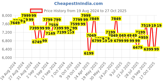 ajio.com lego City Arctic Explorer Truck and Mobile Lab Building Toy Set-60378 lego Price History Graph from 19 Aug 2024 to 27 Oct 2025
