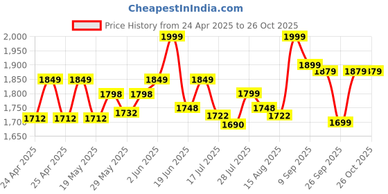 ajio.com lego City Construction Wheel Loader Buildable Vehicle Building Blocks lego Price History Graph from 24 Apr 2025 to 26 Oct 2025