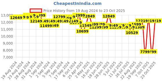 ajio.com lego City Deep-Sea Explorer Submarine Building Toy Set lego Price History Graph from 19 Aug 2024 to 23 Oct 2025