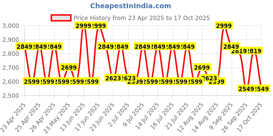 ajio.com lego City F1 Pit Stop & Pit Crew with Ferrari Car Racing Vehicle Building Blocks lego Price History Graph from 23 Apr 2025 to 17 Oct 2025