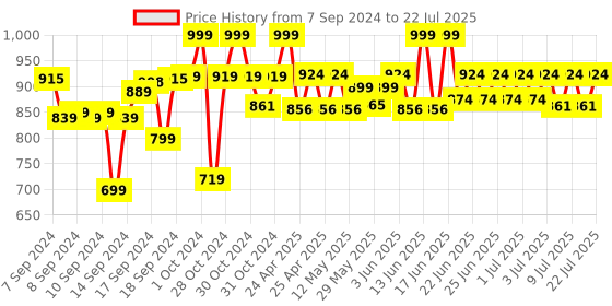 ajio.com lego City Fire Rescue Helicopter Building Set lego Price History Graph from 7 Sep 2024 to 15 Jul 2025