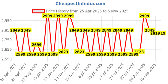 ajio.com lego City Lifeguard Beach Rescue Truck Playset Building Blocks lego Price History Graph from 25 Apr 2025 to 2 Nov 2025