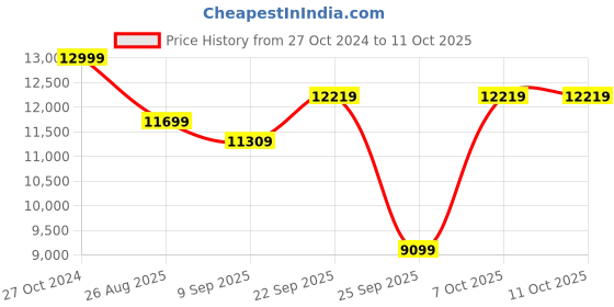 ajio.com lego City Mobile Construction Crane Toy Set lego Price History Graph from 27 Oct 2024 to 11 Oct 2025