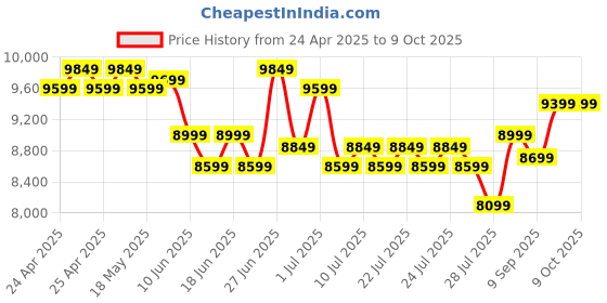 ajio.com lego City Modular Galactic Spaceship Outer Space Building Blocks lego Price History Graph from 24 Apr 2025 to 9 Oct 2025
