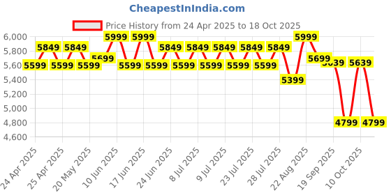ajio.com lego City Race Car Ramp Track Soapbox-Racing Building Blocks lego Price History Graph from 24 Apr 2025 to 18 Oct 2025