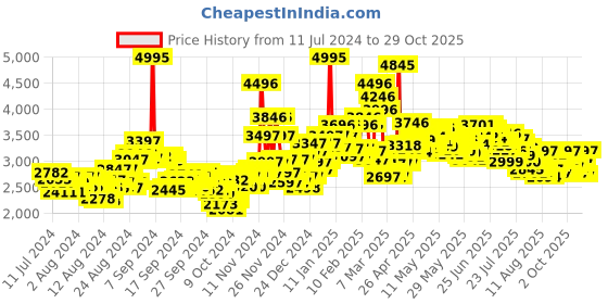 ajio.com nike City Rep Training Shoes nike Price History Graph from 11 Jul 2024 to 29 Oct 2025