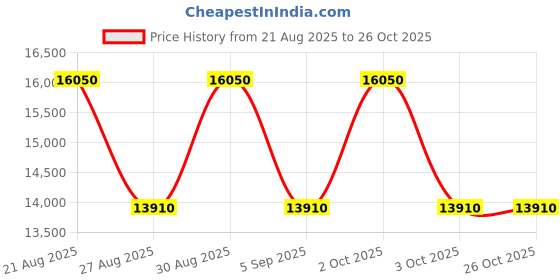 ajio.com dkny City Scape Range Cabin Luggage - 22 Inch dkny Price History Graph from 21 Aug 2025 to 26 Oct 2025