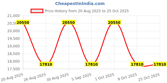 ajio.com dkny City Scape Range Large Luggage - 31 Inch dkny Price History Graph from 20 Aug 2025 to 25 Oct 2025