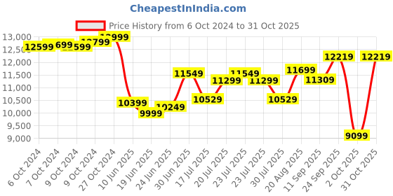 ajio.com lego City Seaside Harbor with Cargo Ship Toy lego Price History Graph from 6 Oct 2024 to 31 Oct 2025