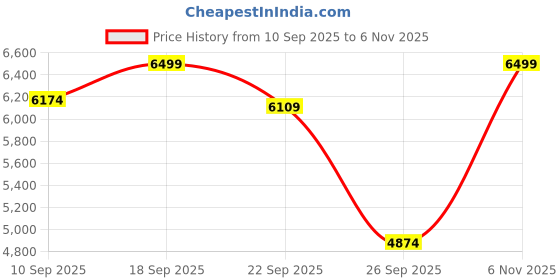 ajio.com hot wheels City Shark Car Wash Station Track Set hot wheels Price History Graph from 10 Sep 2025 to 6 Nov 2025