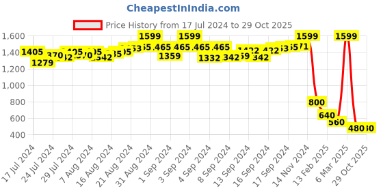 ajio.com proline City Shorts with Drawstring Waist proline Price History Graph from 17 Jul 2024 to 29 Oct 2025