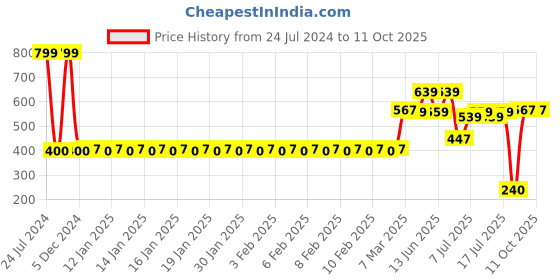ajio.com dnmx City Shorts with Elasticated Drawstring Waist dnmx Price History Graph from 24 Jul 2024 to 10 Oct 2025