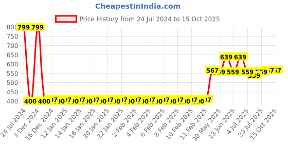 ajio.com dnmx City Shorts with Insert Pockets dnmx Price History Graph from 24 Jul 2024 to 14 Oct 2025