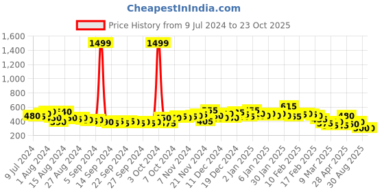 ajio.com the indian garage co City Shorts with Insert Pockets the indian garage co Price History Graph from 9 Jul 2024 to 23 Oct 2025