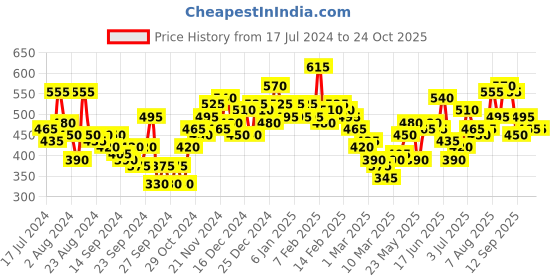 ajio.com the indian garage co City Shorts with Insert Pockets the indian garage co Price History Graph from 17 Jul 2024 to 23 Oct 2025