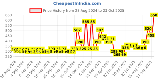ajio.com oxolloxo City Shorts with Insert Pockets oxolloxo Price History Graph from 28 Aug 2024 to 23 Oct 2025