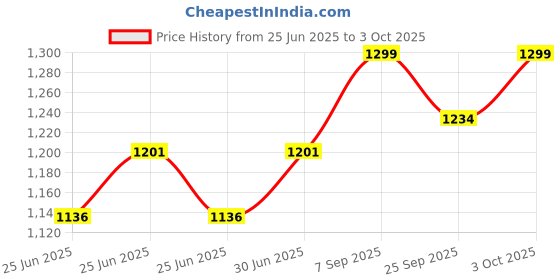 ajio.com civamee Men Embellished & Embroidered Regular Fit Long Kurta civamee Price History Graph from 25 Jun 2025 to 3 Oct 2025
