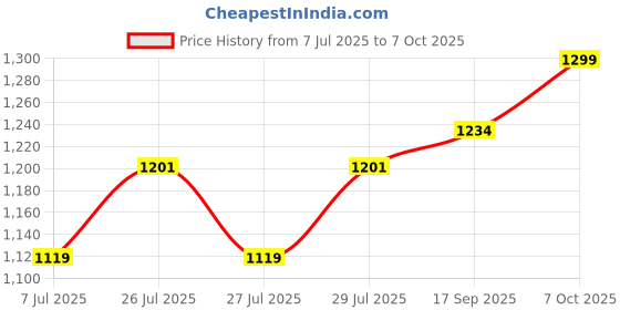 ajio.com civamee Men Embellished & Embroidered Regular Fit Long Kurta civamee Price History Graph from 7 Jul 2025 to 7 Oct 2025