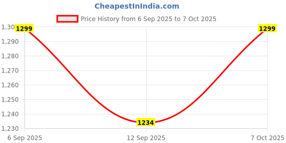 ajio.com civamee Men Embellished & Embroidered Regular Fit Long Kurta civamee Price History Graph from 6 Sep 2025 to 7 Oct 2025