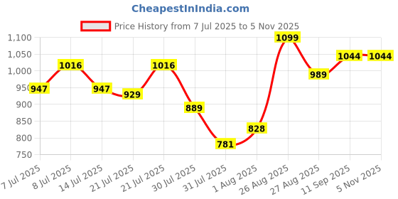 ajio.com civamee Men Embellished Long Kurta with Mandarin Collar civamee Price History Graph from 7 Jul 2025 to 4 Nov 2025