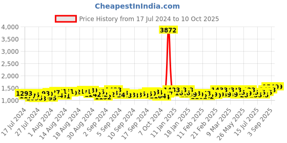 ajio.com civamee Men Embroidered Regular Fit Long Kurta civamee Price History Graph from 17 Jul 2024 to 10 Oct 2025