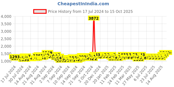 ajio.com civamee Men Embroidered Regular Fit Long Kurta civamee Price History Graph from 17 Jul 2024 to 15 Oct 2025