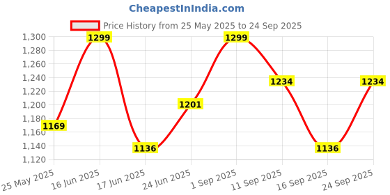 ajio.com civamee Men Embroidered Regular Fit Long Kurta civamee Price History Graph from 25 May 2025 to 24 Sep 2025