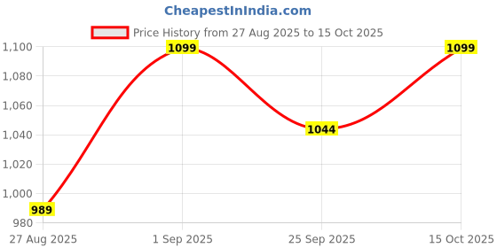 ajio.com civamee Men Embroidered Regular Fit Long Kurta civamee Price History Graph from 27 Aug 2025 to 15 Oct 2025