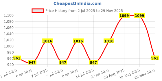 ajio.com civamee Men Floral Long Kurta with Mandarin Collar civamee Price History Graph from 2 Jul 2025 to 29 Nov 2025