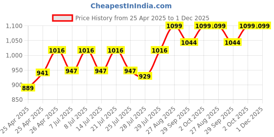 ajio.com civamee Men Floral Pattern Regular Fit Long Kurta civamee Price History Graph from 25 Apr 2025 to 1 Dec 2025