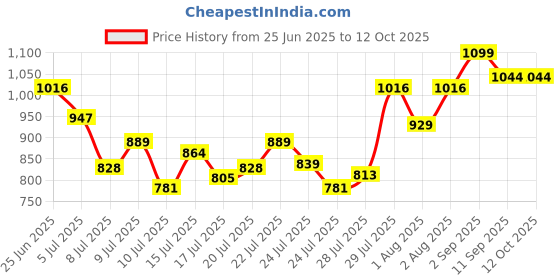 ajio.com civamee Men Floral Pattern Regular Fit Long Kurta civamee Price History Graph from 25 Jun 2025 to 11 Oct 2025
