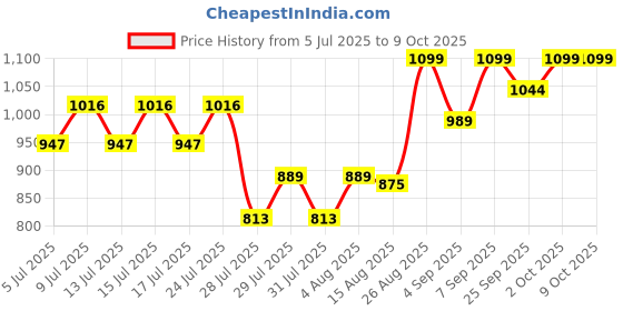 ajio.com civamee Men Floral Pattern Regular Fit Long Kurta civamee Price History Graph from 5 Jul 2025 to 9 Oct 2025