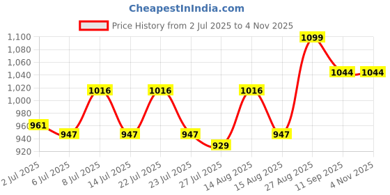 ajio.com civamee Men Printed Chikankari Work Regular Fit Long Kurta civamee Price History Graph from 2 Jul 2025 to 4 Nov 2025